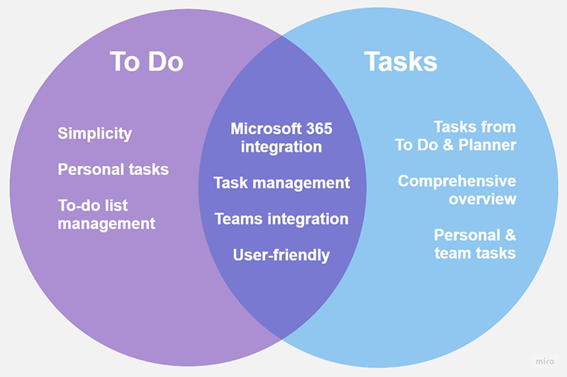 Venn Diagram: Vergleich Microsoft To Do und Microsoft Tasks